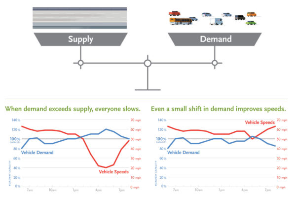 Traffic Reduction Study Visuals